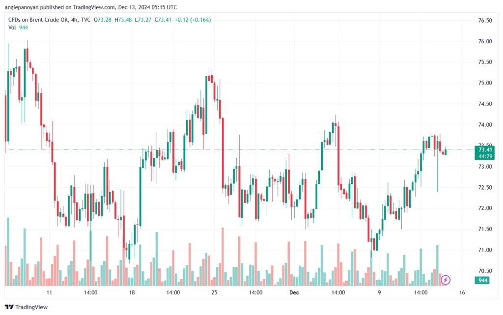 تحليل خام 13-12-2024 BRENT OIL