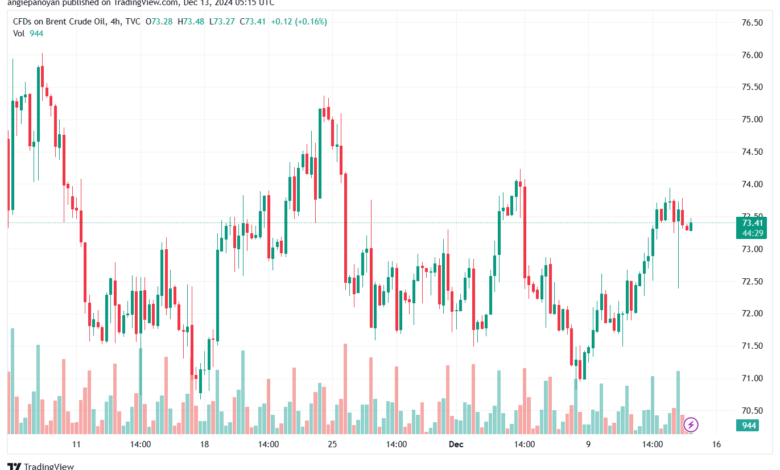 تحليل خام 13-12-2024 BRENT OIL