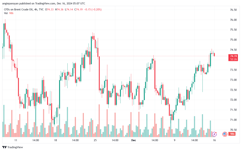 تحليل خام 16-12-2024 BRENT OIL