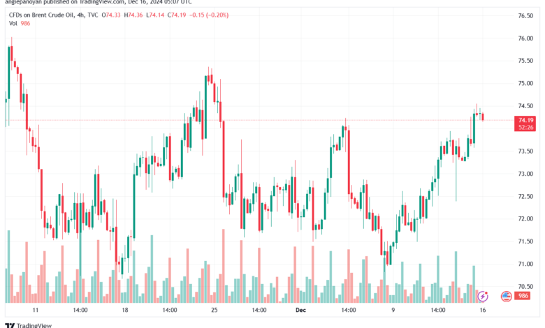 تحليل خام 16-12-2024 BRENT OIL