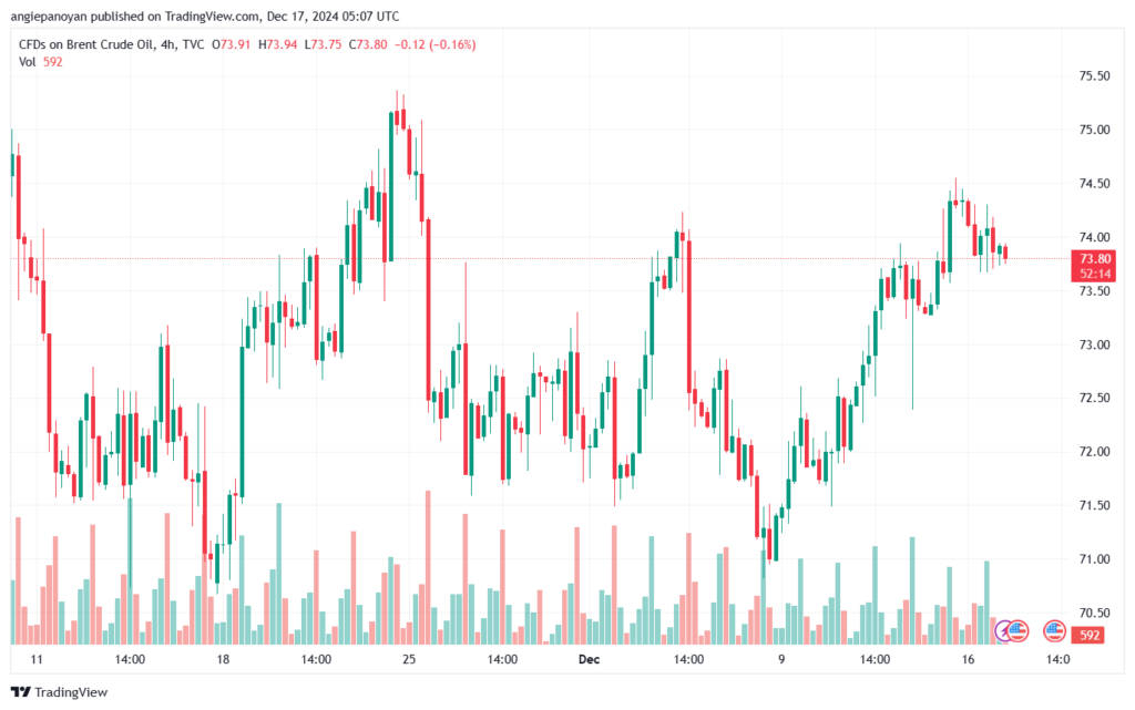 تحليل خام 17-12-2024 BRENT OIL