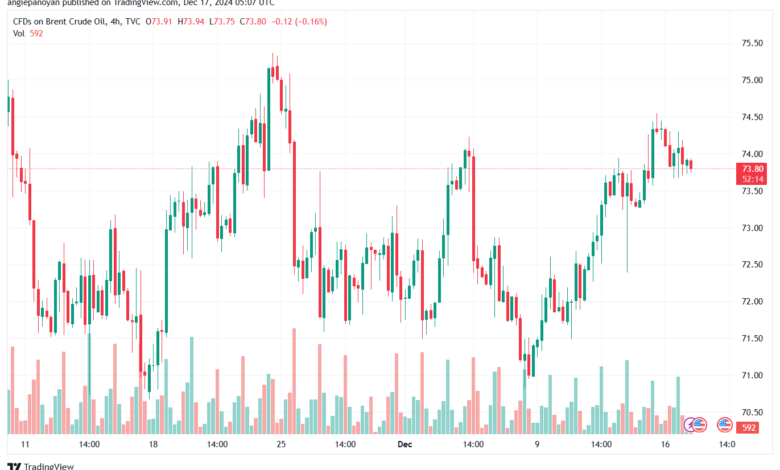 تحليل خام 17-12-2024 BRENT OIL