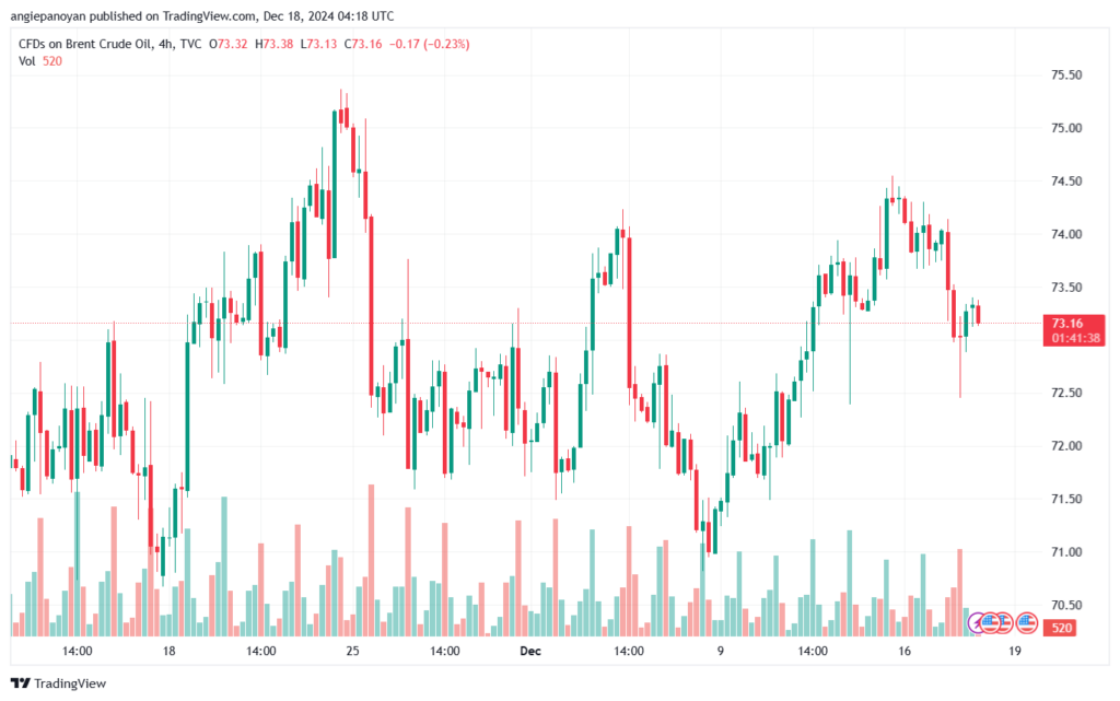 تحليل خام 18-12-2024 BRENT OIL