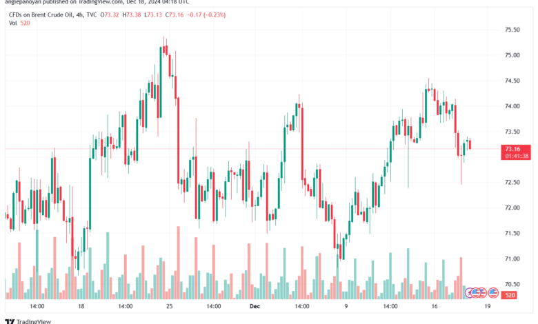 تحليل خام 18-12-2024 BRENT OIL