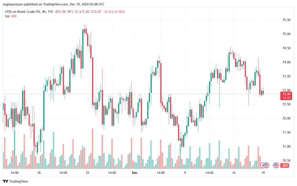 تحليل خام 19-12-2024 BRENT OIL