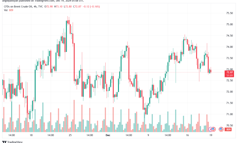 تحليل خام 19-12-2024 BRENT OIL