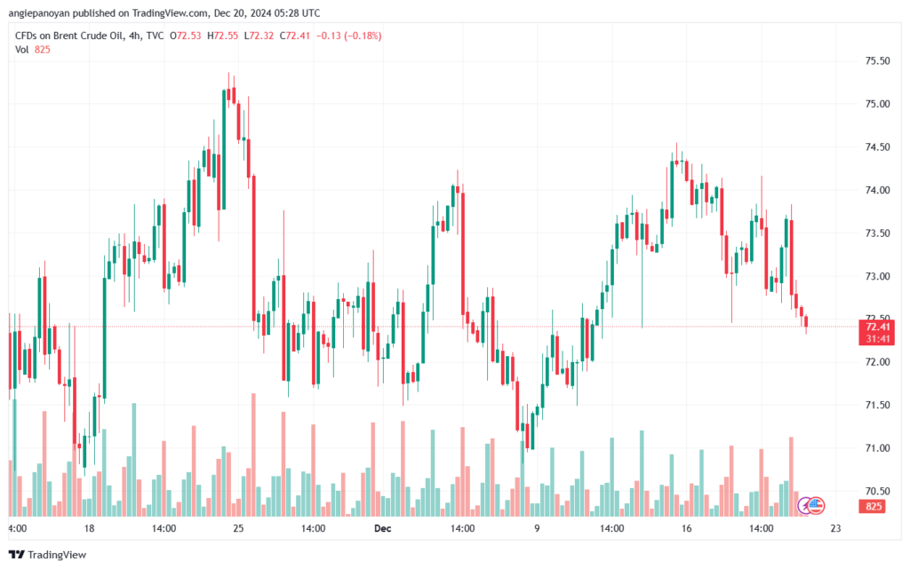 تحليل خام 20-12-2024 BRENT OIL