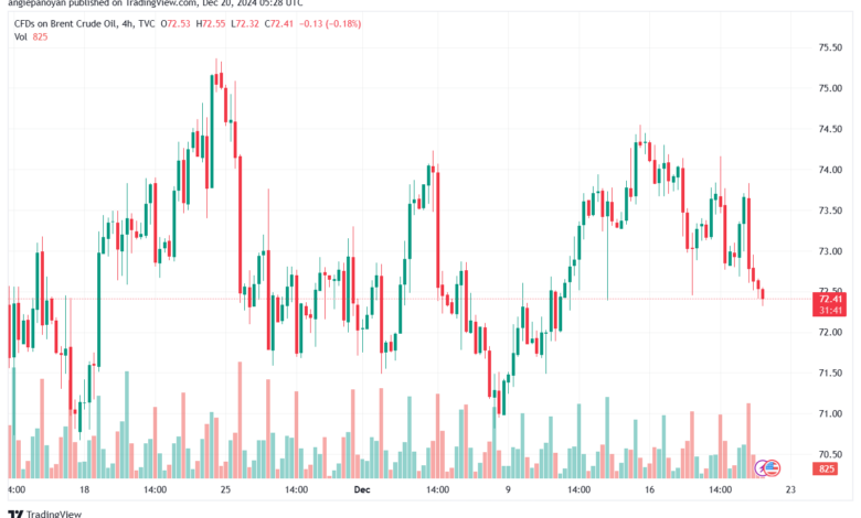 تحليل خام 20-12-2024 BRENT OIL