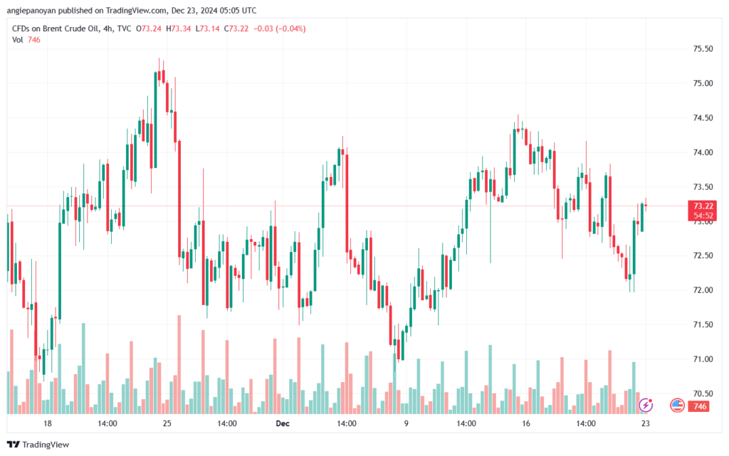 تحليل خام 23-12-2024 BRENT OIL