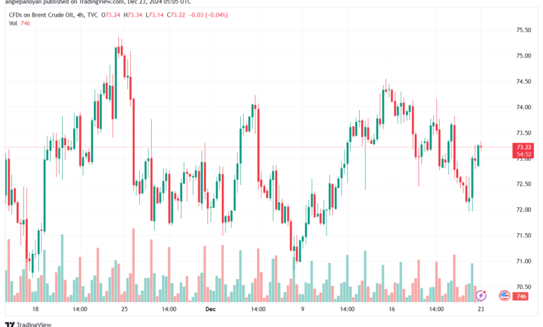 تحليل خام 23-12-2024 BRENT OIL