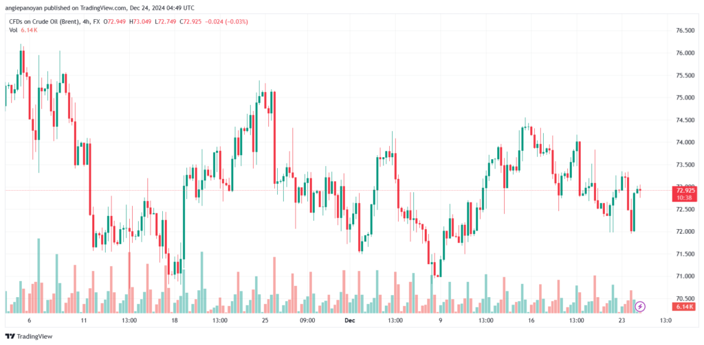 تحليل خام 24-12-2024 BRENT OIL