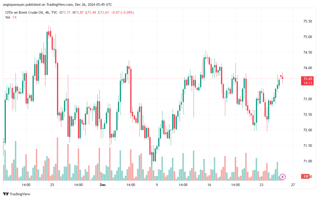 تحليل خام 25-12-2024 BRENT OIL