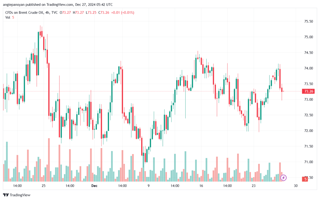 تحليل خام 27-12-2024 BRENT OIL
