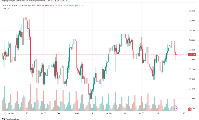 تحليل خام 27-12-2024 BRENT OIL