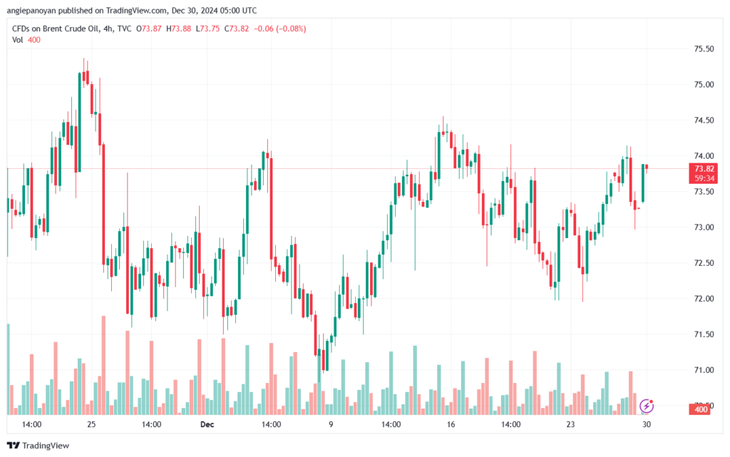 تحليل خام 30-12-2024 BRENT OIL
