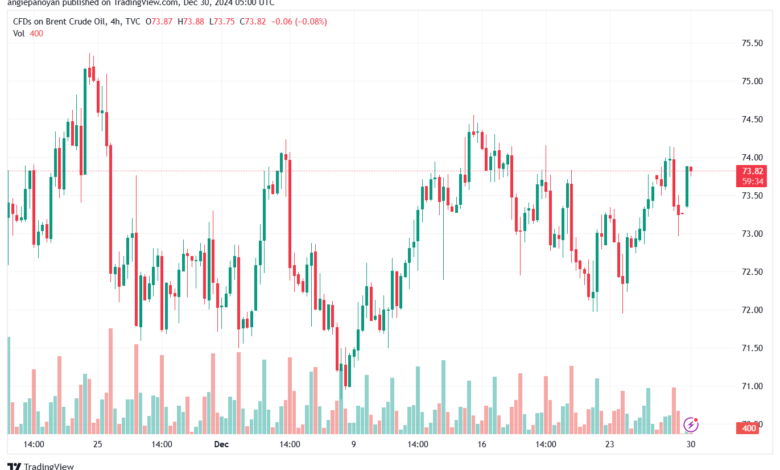 تحليل خام 30-12-2024 BRENT OIL