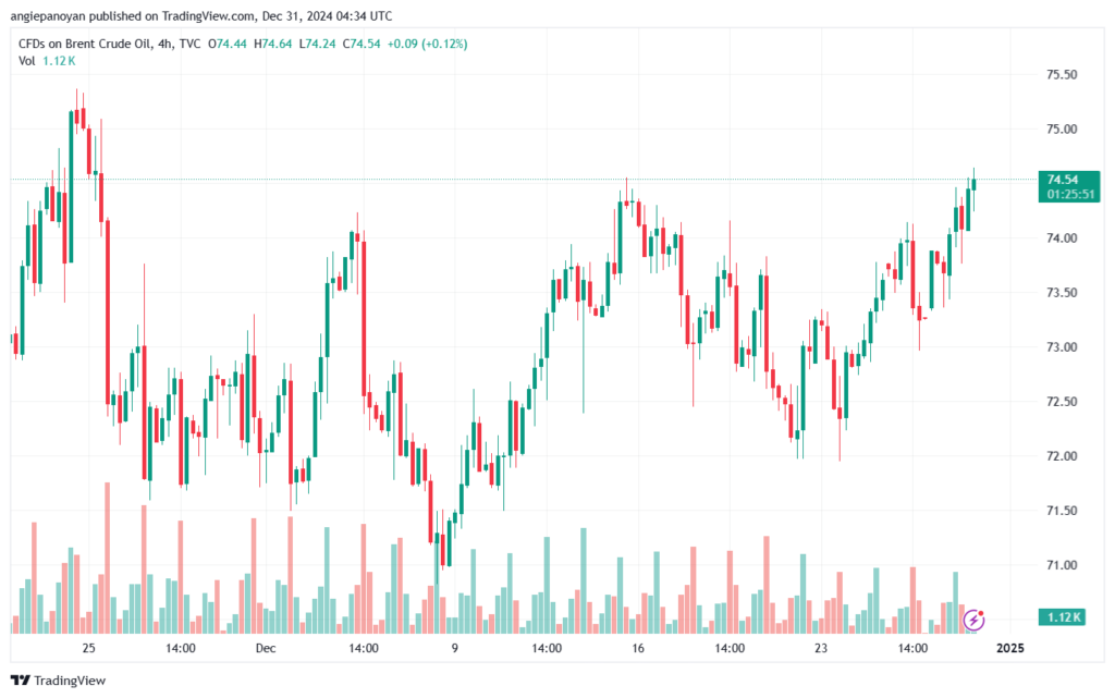 تحليل خام 31-12-2024 BRENT OIL