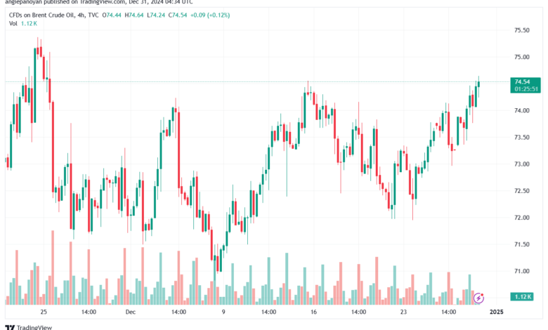 تحليل خام 31-12-2024 BRENT OIL