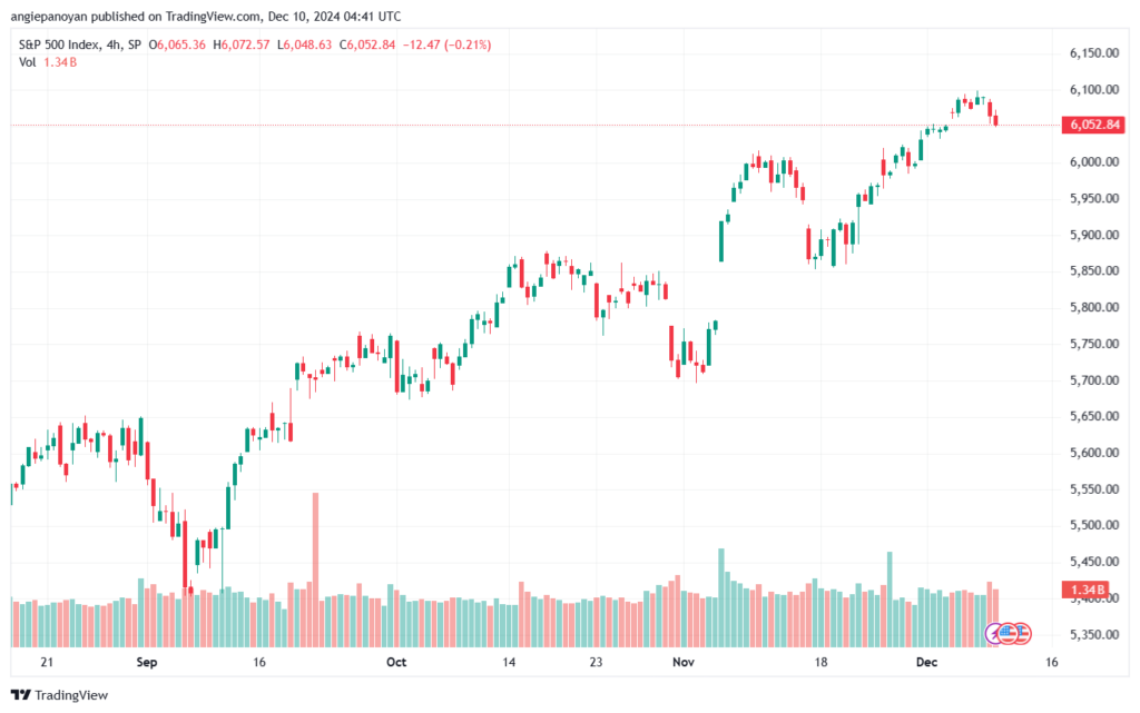 تحليل ستاندرد آند بورز 10-12-2024 S&P 500