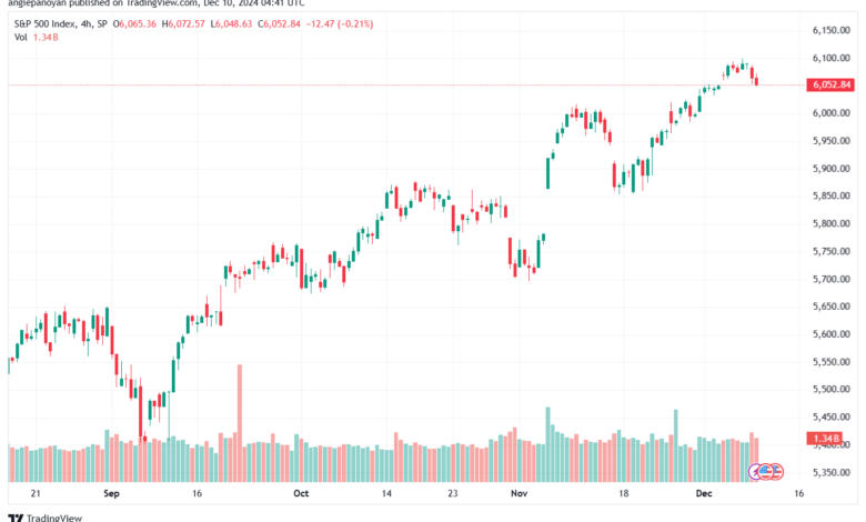 تحليل ستاندرد آند بورز 10-12-2024 S&P 500