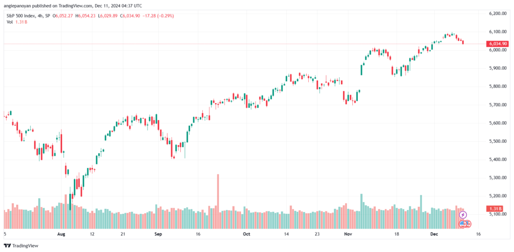 تحليل ستاندرد آند بورز 11-12-2024 S&P 500