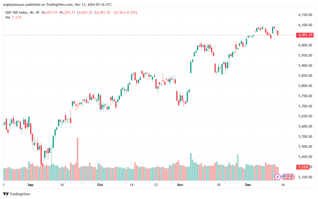 تحليل ستاندرد آند بورز 13-12-2024 S&P 500