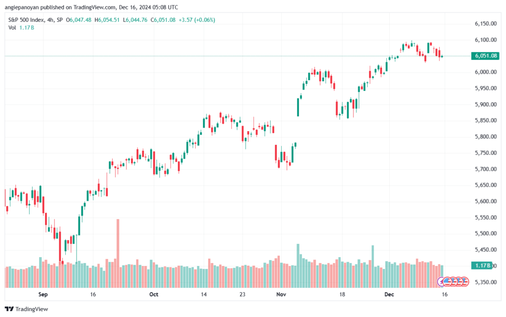تحليل ستاندرد آند بورز 16-12-2024 S&P 500