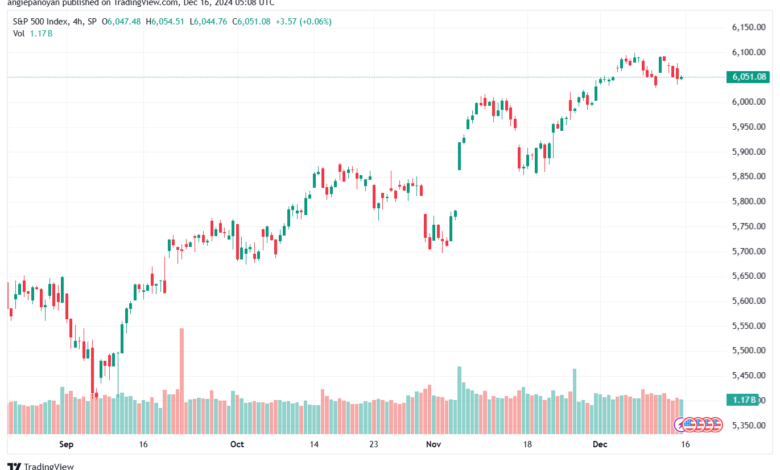 تحليل ستاندرد آند بورز 16-12-2024 S&P 500