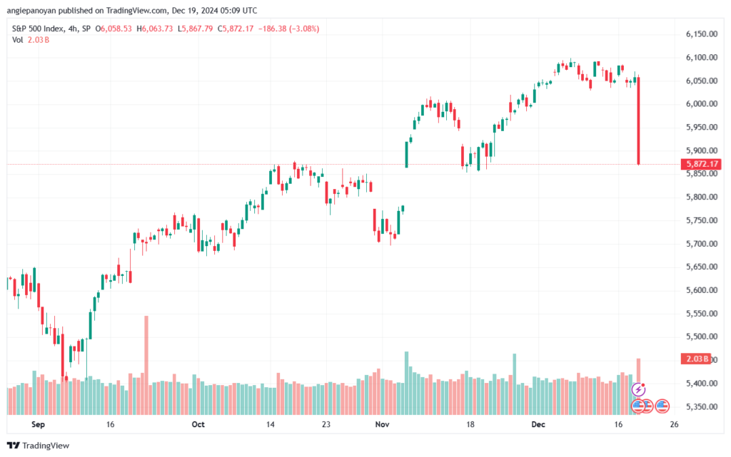 تحليل ستاندرد آند بورز 19-12-2024 S&P 500