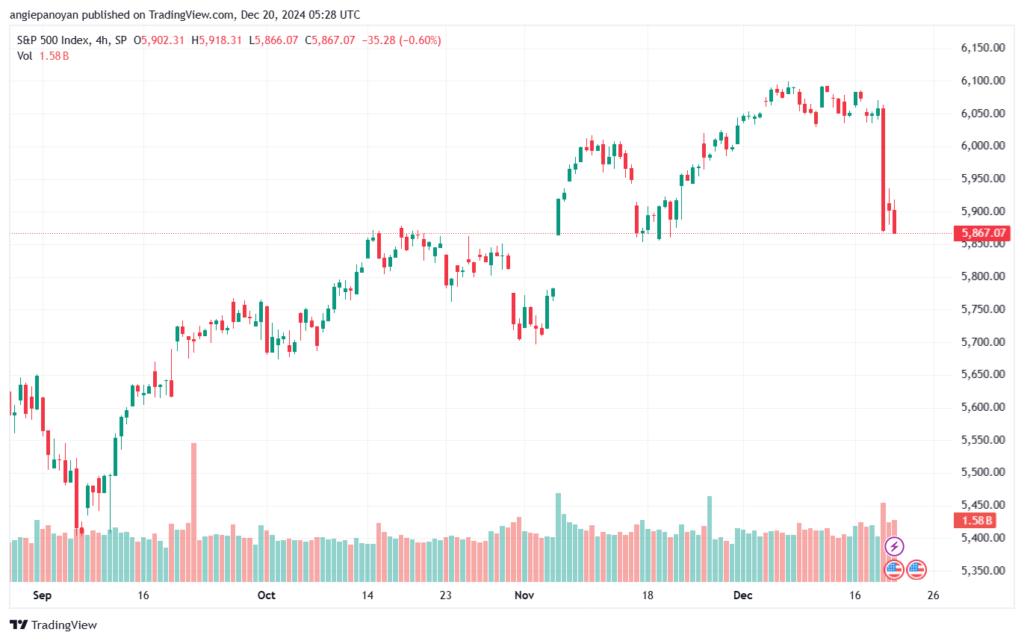 تحليل ستاندرد آند بورز 20-12-2024 S&P 500