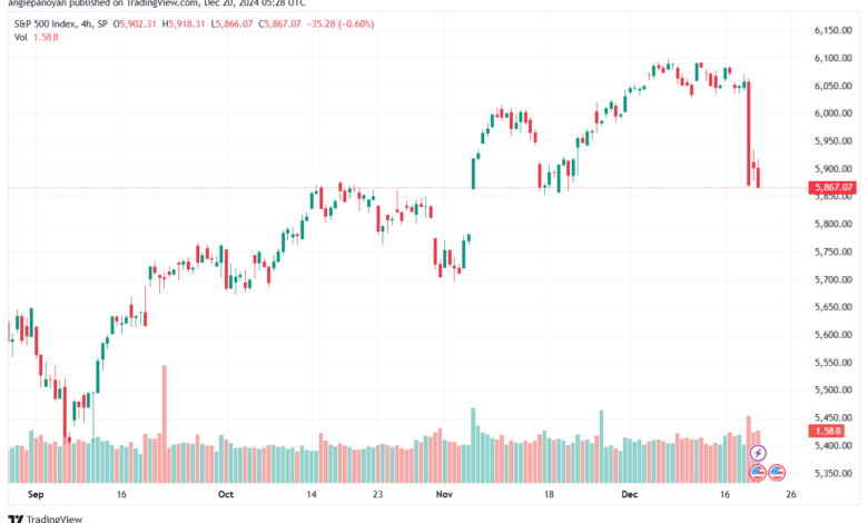 تحليل ستاندرد آند بورز 20-12-2024 S&P 500