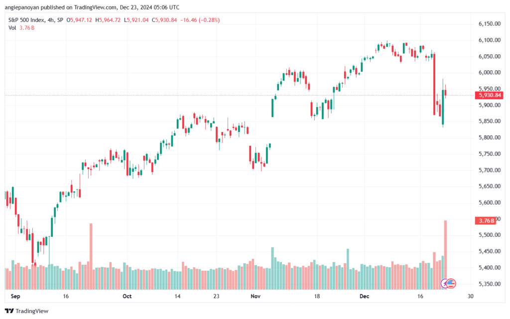 تحليل ستاندرد آند بورز 23-12-2024 S&P 500