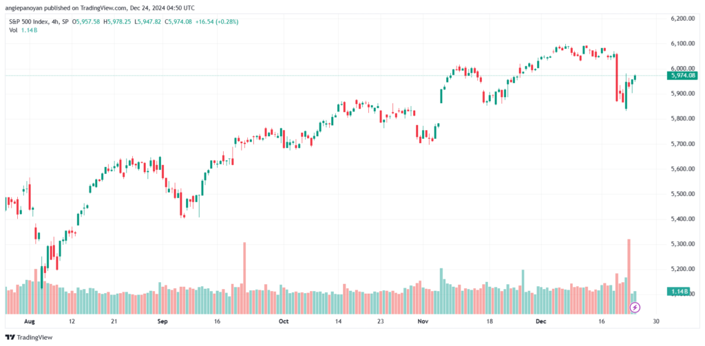 تحليل ستاندرد آند بورز 24-12-2024 S&P 500