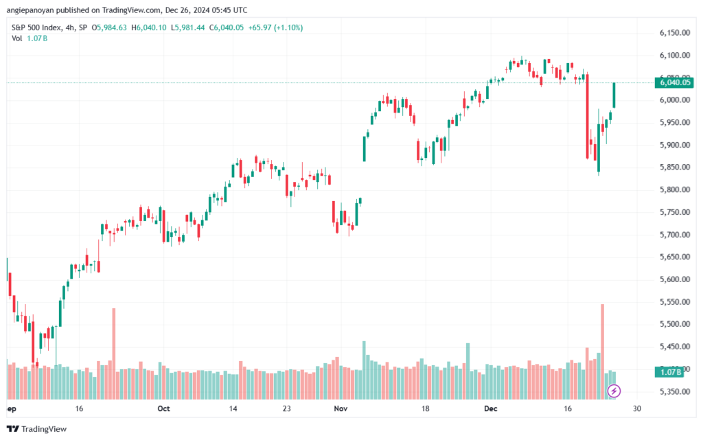 تحليل ستاندرد آند بورز 25-12-2024 S&P 500