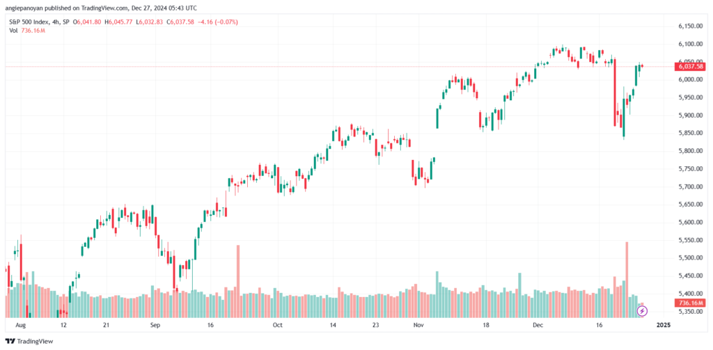 تحليل ستاندرد آند بورز 27-12-2024 S&P 500