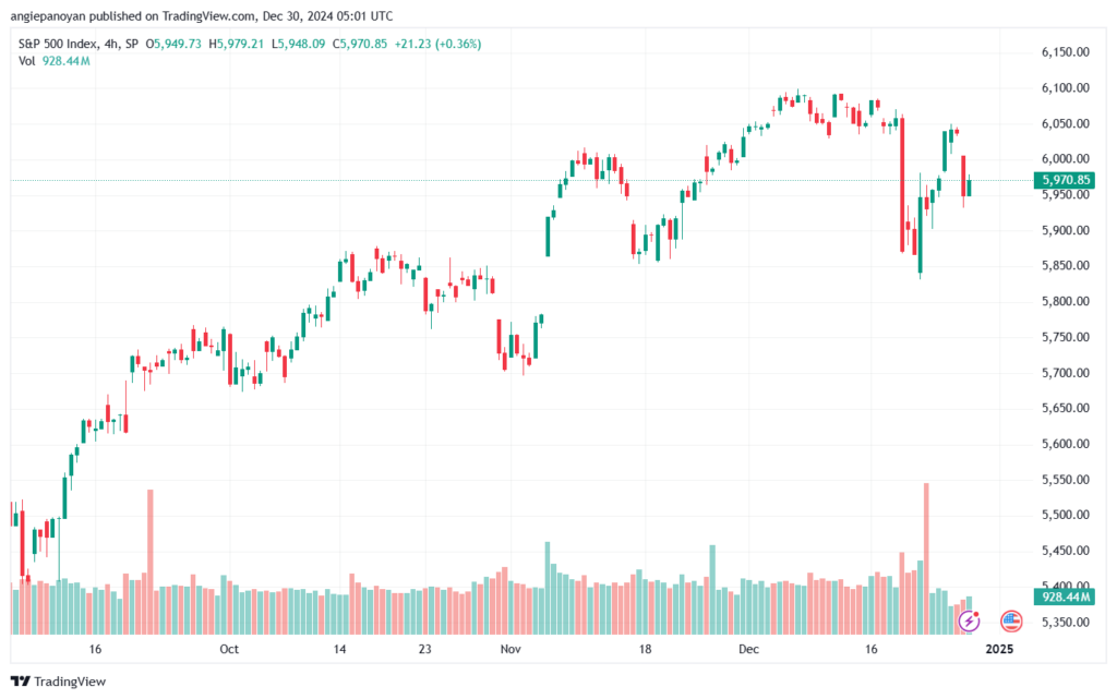 تحليل ستاندرد آند بورز 30-12-2024 S&P 500