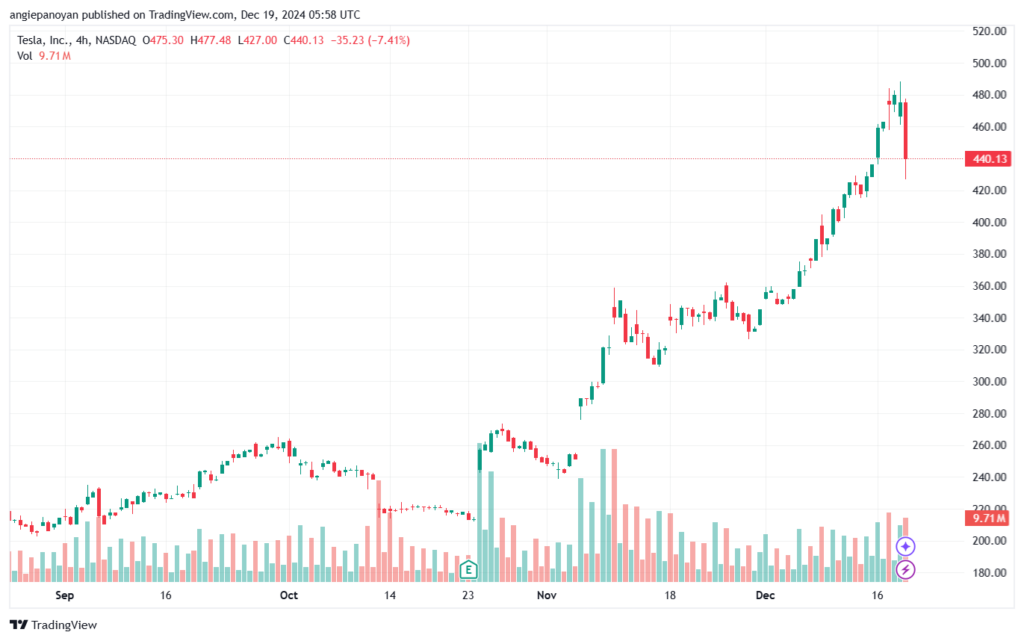 تحليل سهم تسلا الفني TSLA-19-12-2024
