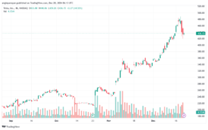 تحليل سهم تسلا الفني TSLA-20-12-2024