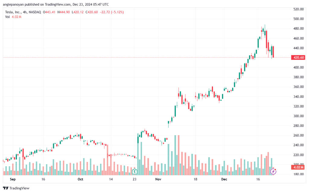 تحليل سهم تسلا الفني TSLA-23-12-2024