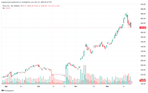 تحليل سهم تسلا الفني TSLA-23-12-2024