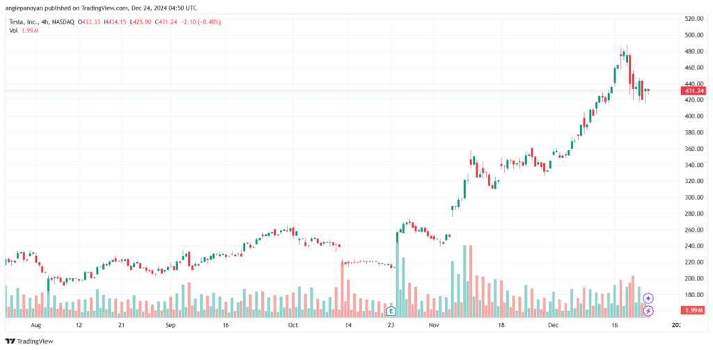 تحليل سهم تسلا الفني TSLA-24-12-2024