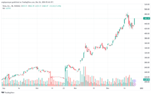 تحليل سهم تسلا الفني TSLA-26-12-2024