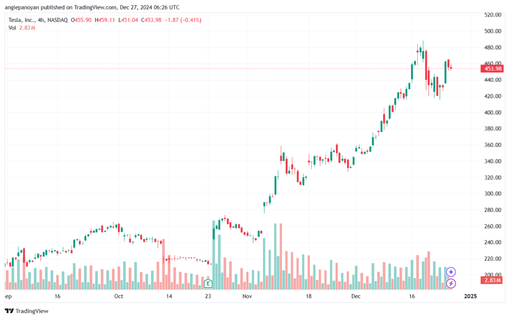 تحليل سهم تسلا الفني TSLA-27-12-2024