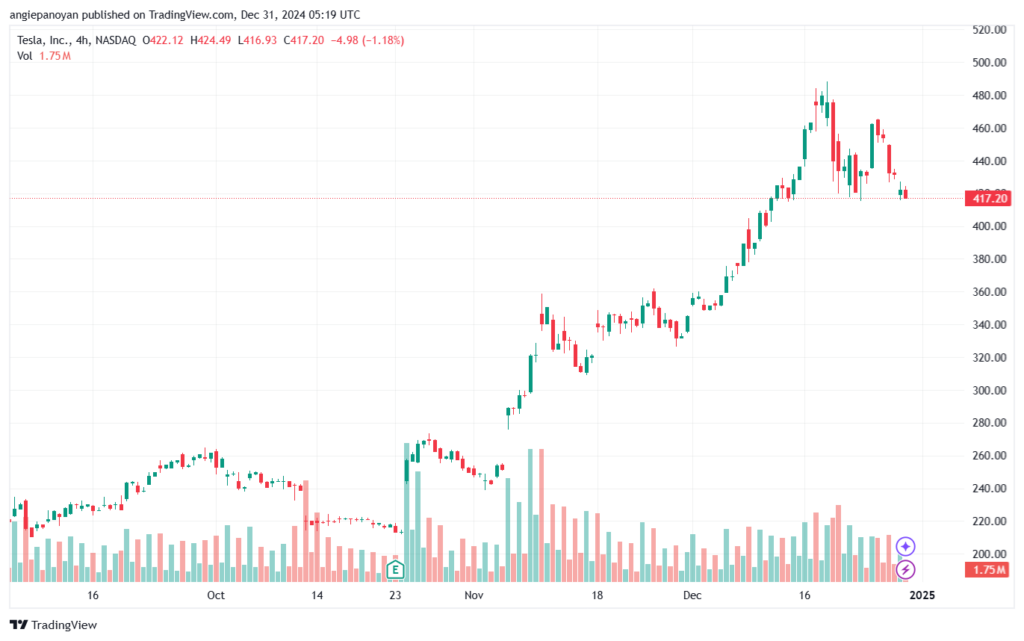 تحليل سهم تسلا الفني TSLA-31-12-2024