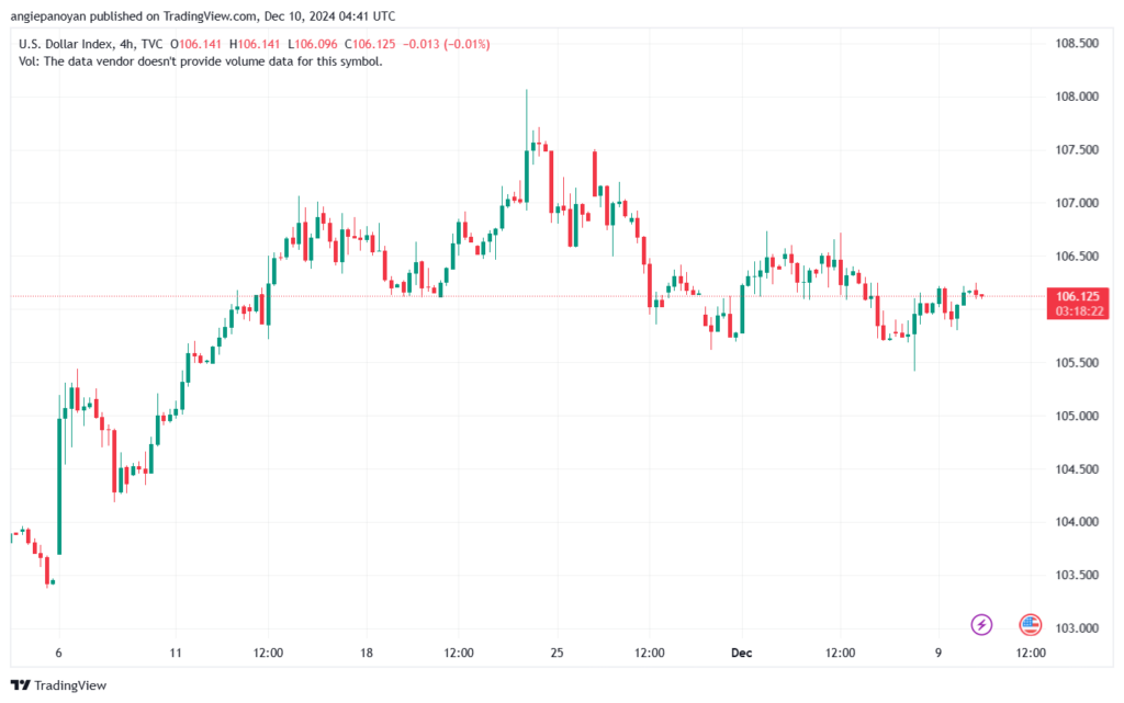 تحليل مؤشر الدولار الامريكي- Dollar Index (DXY)-10122024