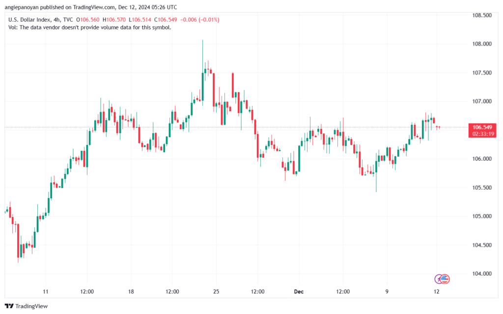 تحليل مؤشر الدولار الامريكي- Dollar Index (DXY)-12122024