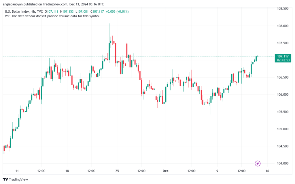 تحليل مؤشر الدولار الامريكي- Dollar Index (DXY)-13122024