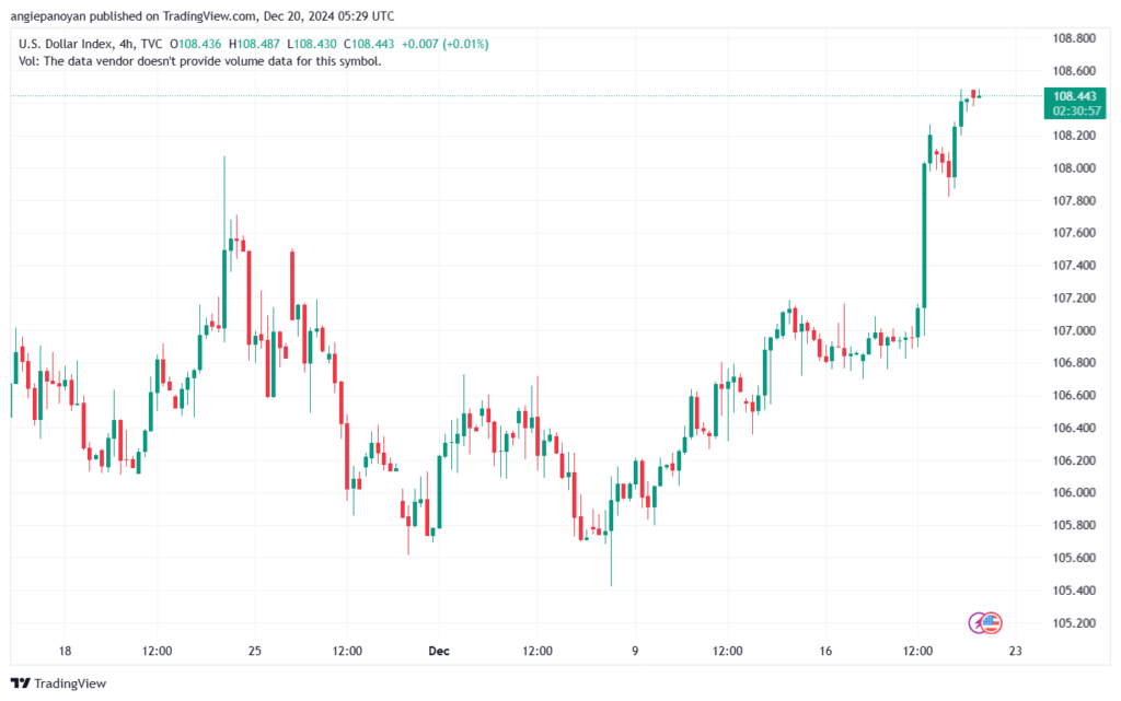 تحليل مؤشر الدولار الامريكي- Dollar Index (DXY)-20122024