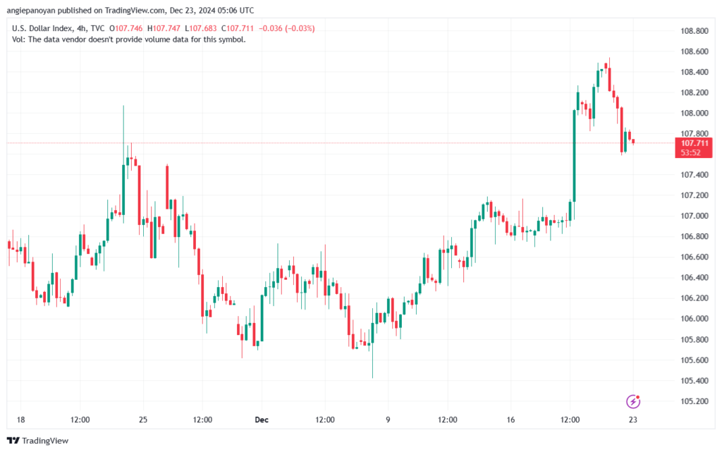 تحليل مؤشر الدولار الامريكي- Dollar Index (DXY)-23122024