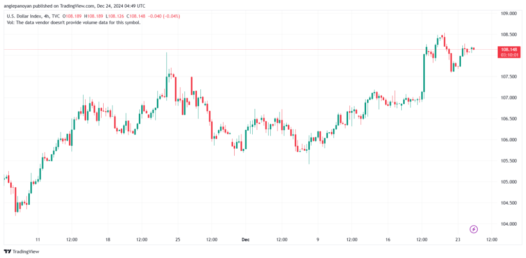 تحليل مؤشر الدولار الامريكي- Dollar Index (DXY)-24122024